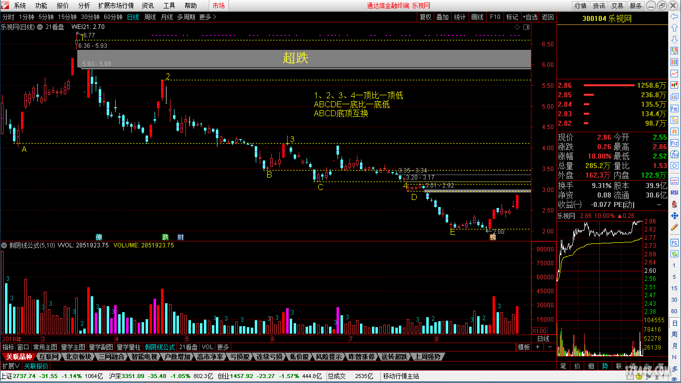 18.8.30超跌1(300104).png