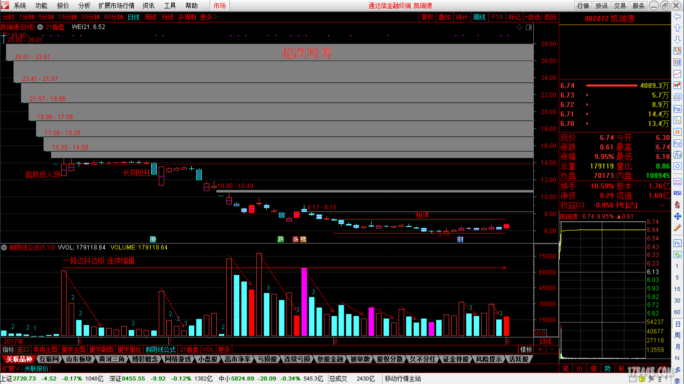 18.9.3超跌吸筹1(002072).png