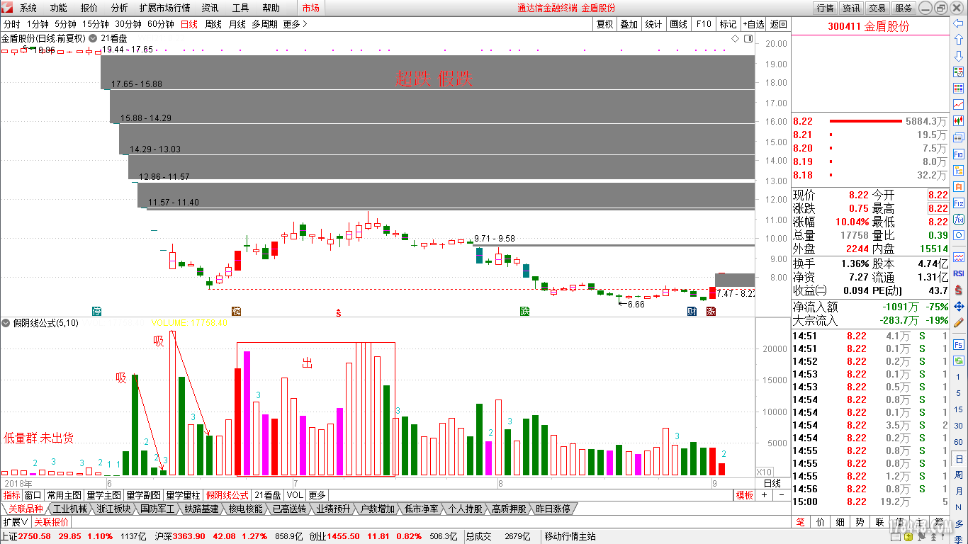 18.9.4超跌假跌1(300411).png