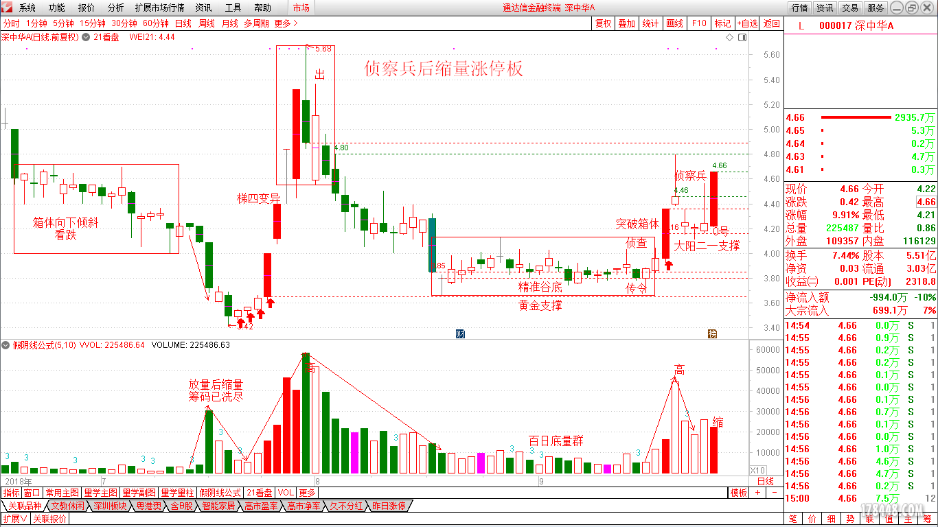 侦察兵后缩量涨停板（深中华A）.png