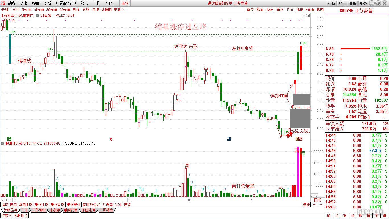 缩量涨停过左峰（江苏索普）.png