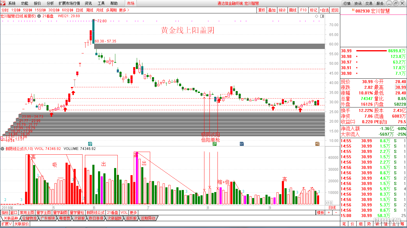 18.9.30黄金线上阳盖阴(002930).png