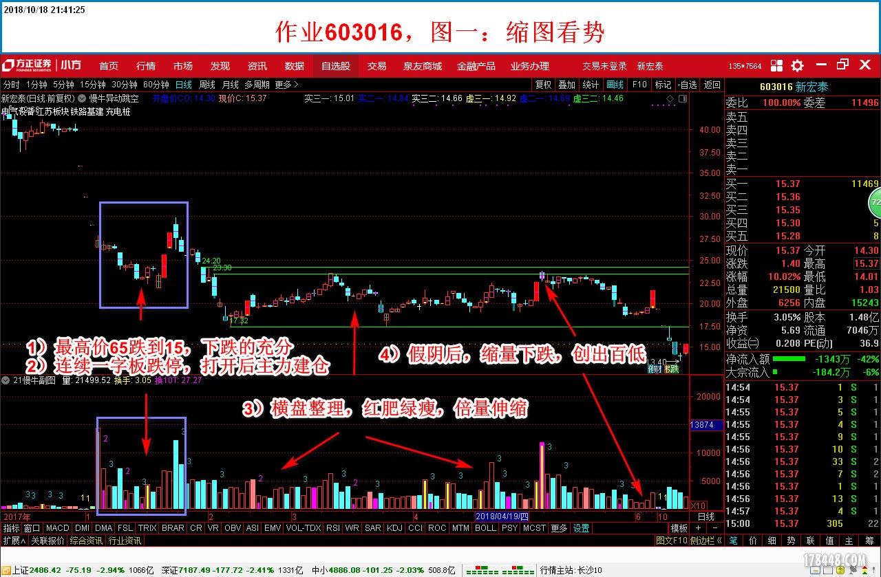 盘后分析600316A-2018-10-18.jpg