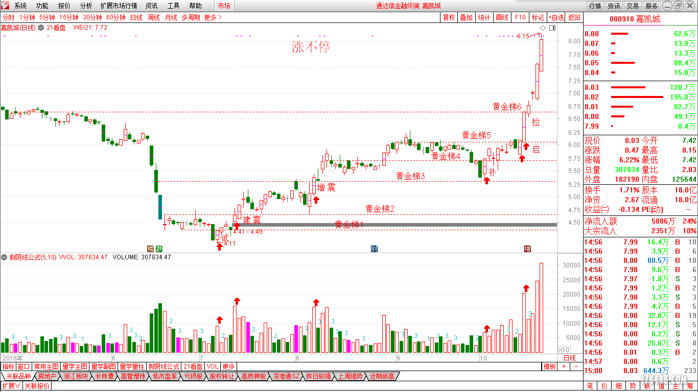 18.10.27涨不停2(000918).png