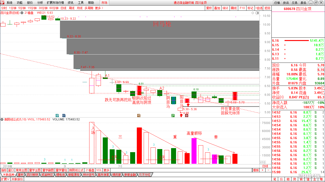 18.10.31回马枪(600678).png