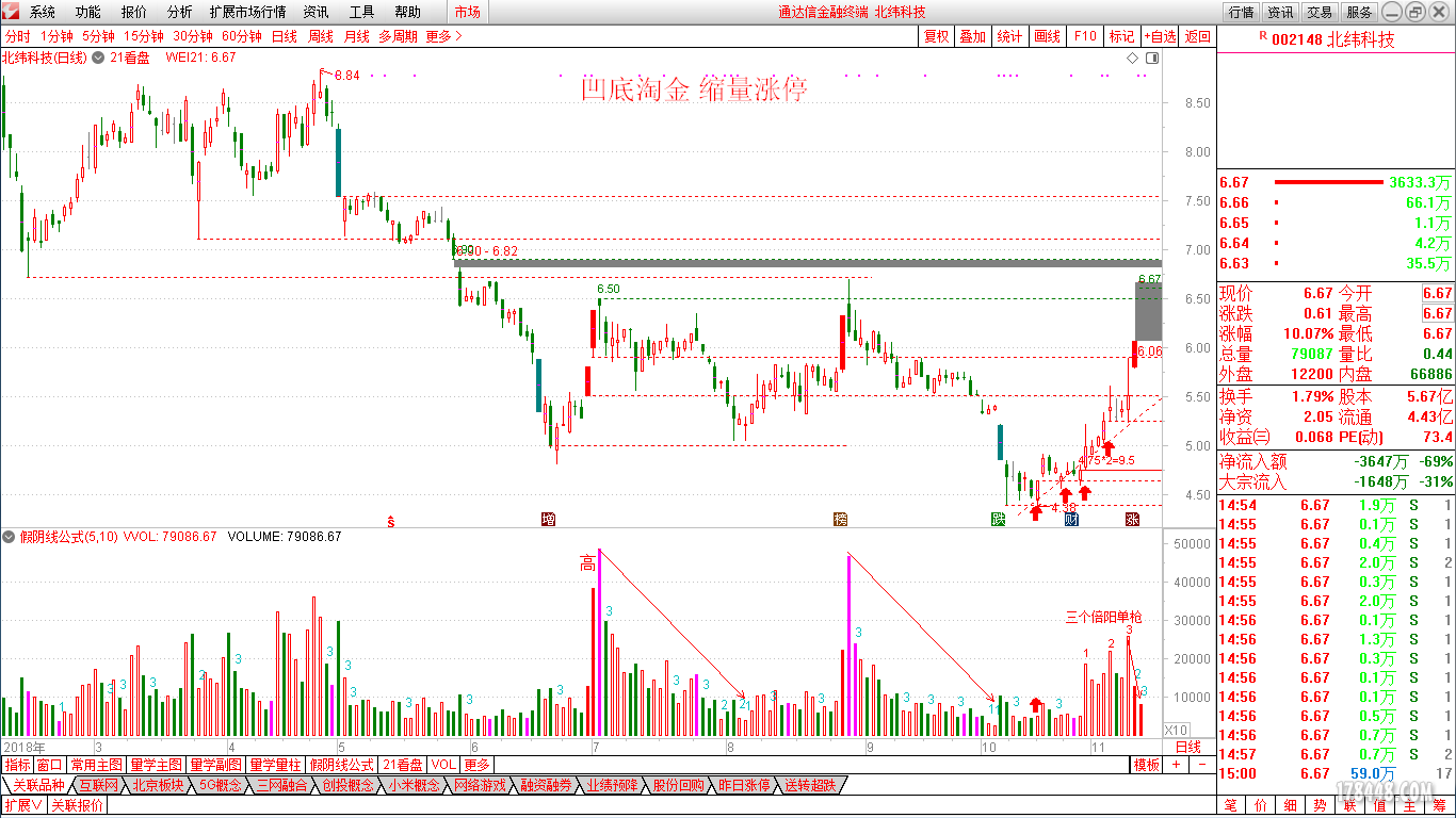 18.11.13凹底淘金 缩量涨停(002148).png