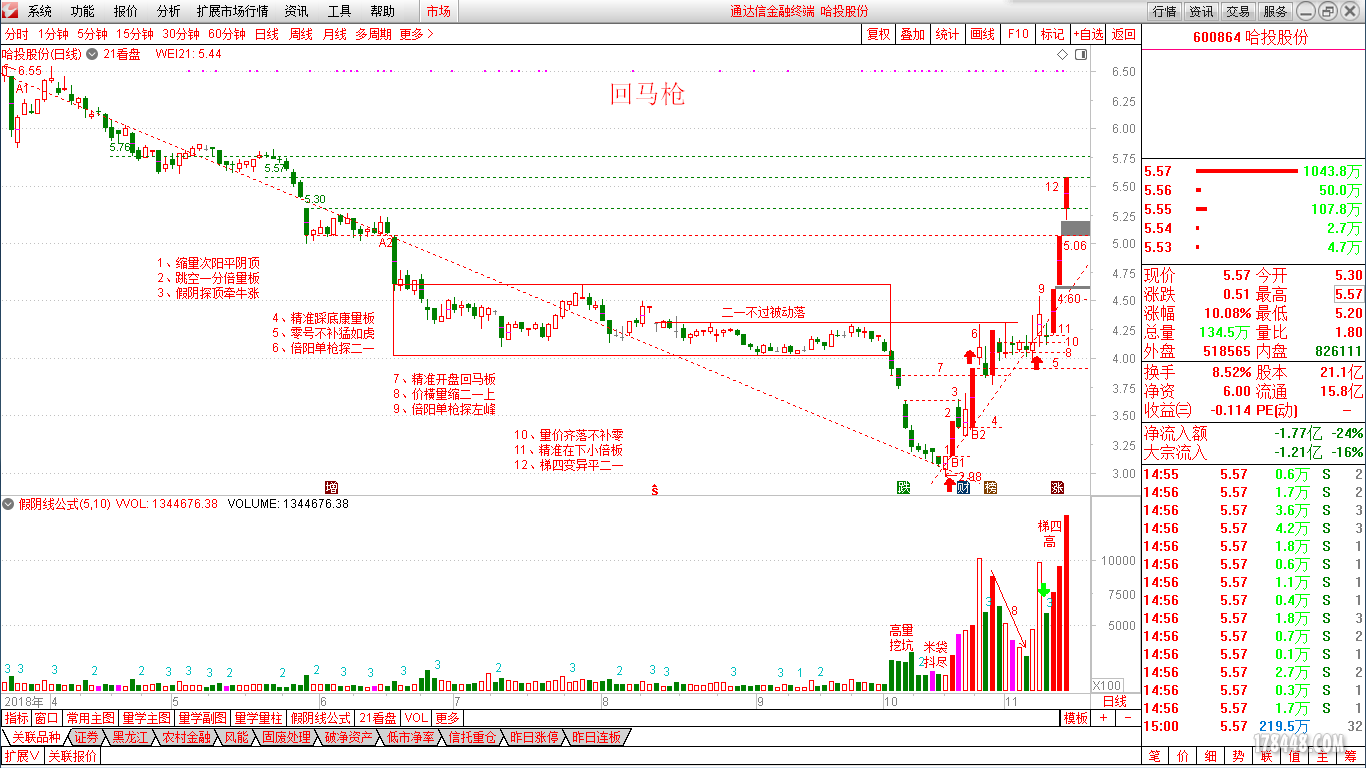 18.11.14回马枪(600864).png