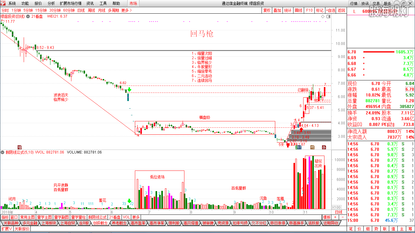 18.11.18回马枪(600695).png