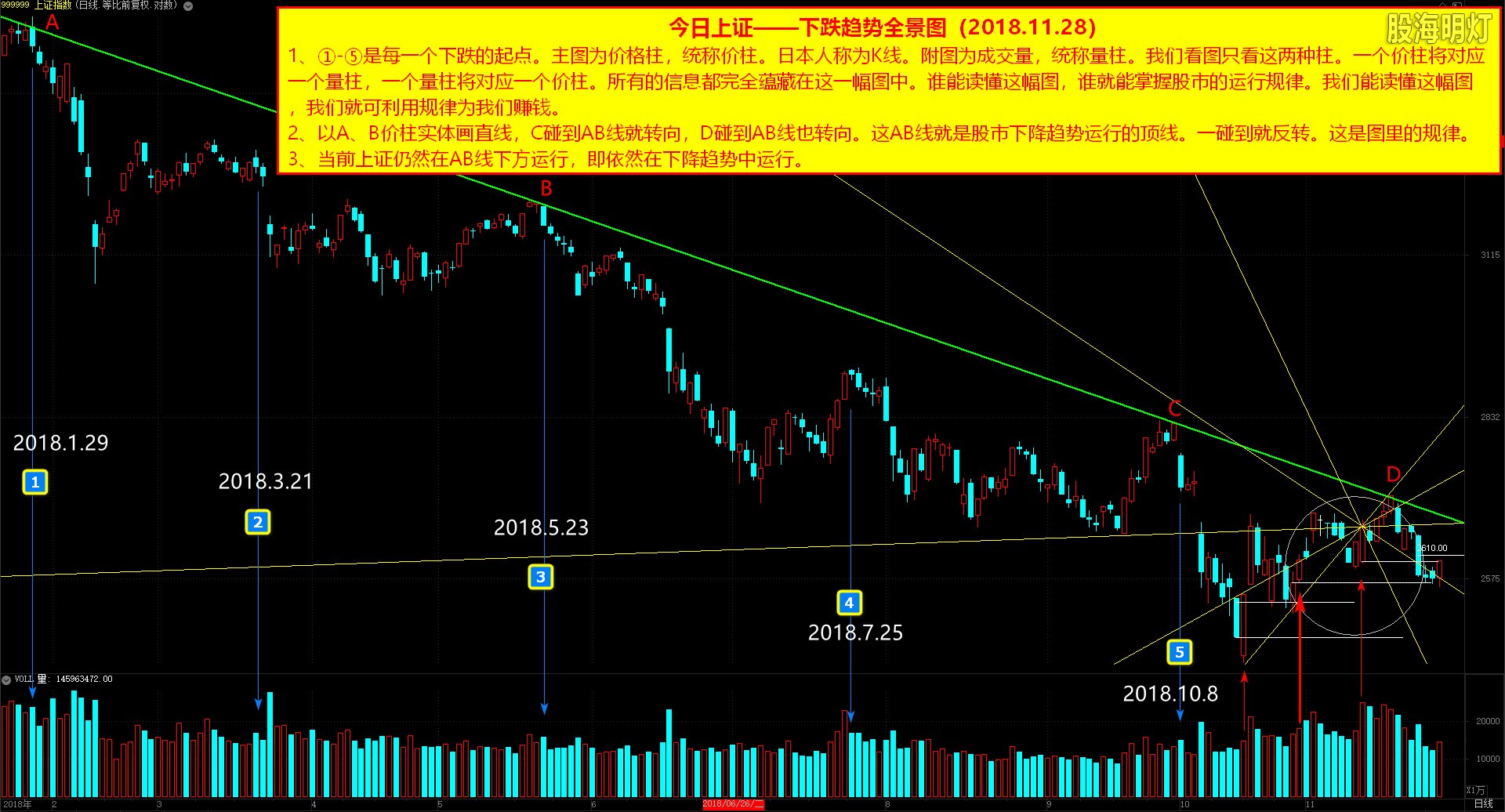 上证指数(20181128）上证下跌趋势全景图.jpg