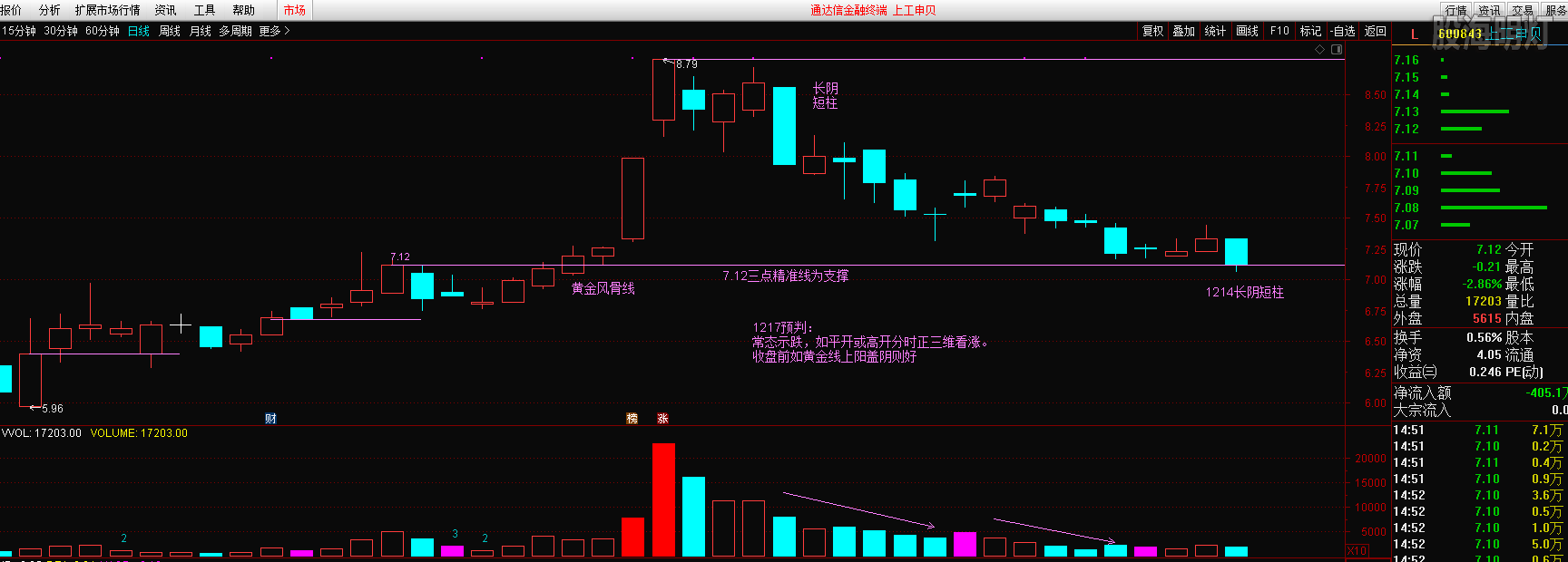 下周一验证：会黄金线上阳盖阴吗