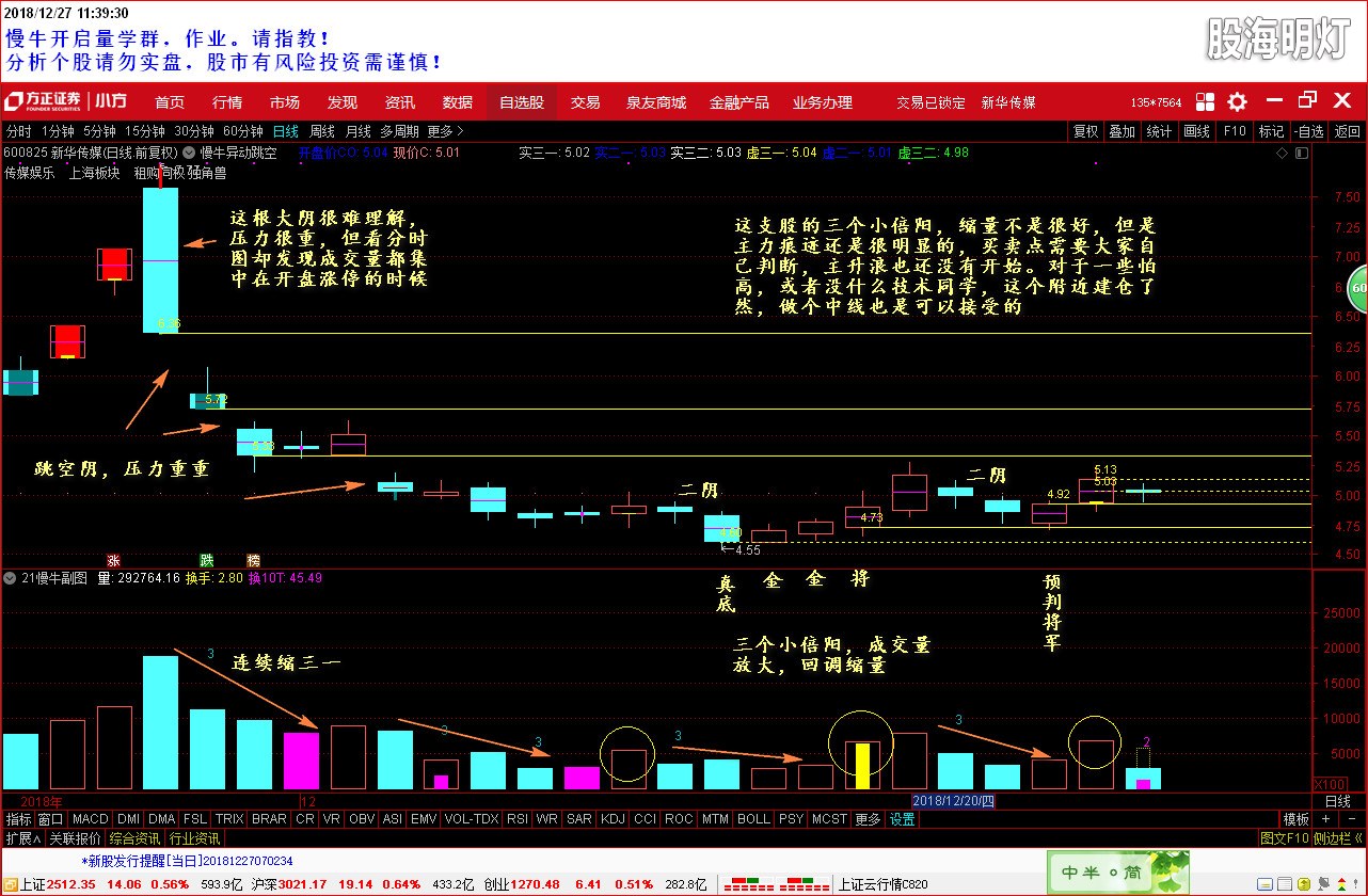 盘中分析 600825 2018-12-27.jpg