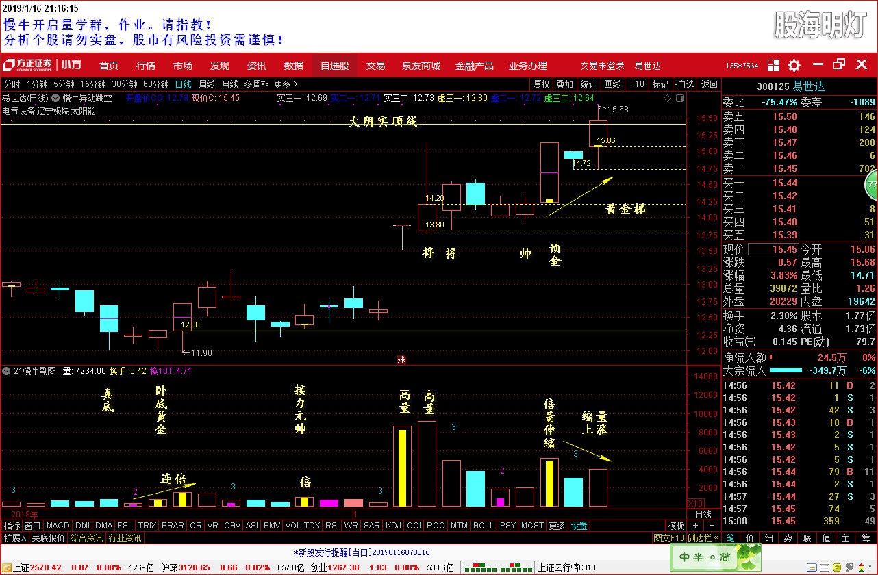 盘后分析 300125 2019-01-16.jpg