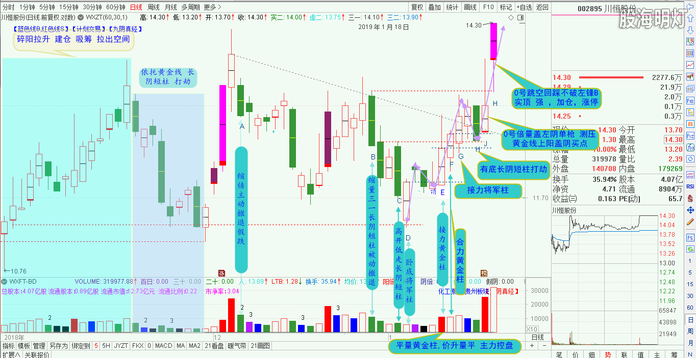 川恒股份20190118涨停密码分析.png