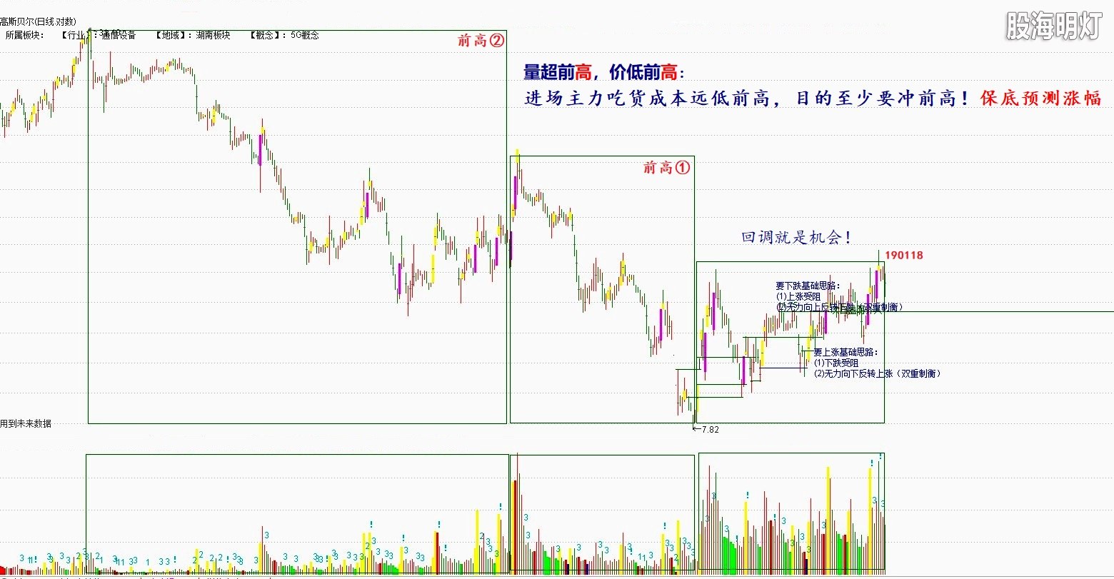 至少要冲前高保底预测涨幅.JPG