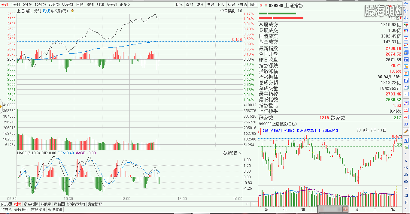 上证指数20190213分时留影.png