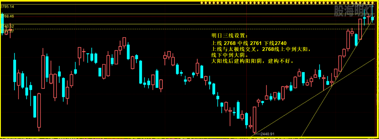 0222盘前三线