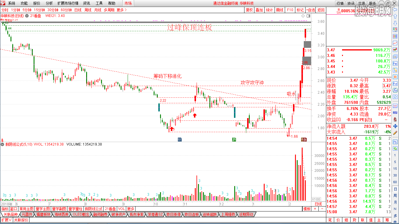 19.2.23过峰保顶连板(000536).png