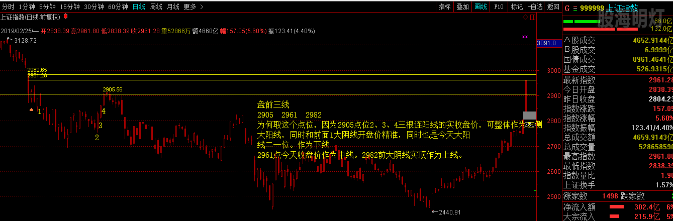 0226盘前三线