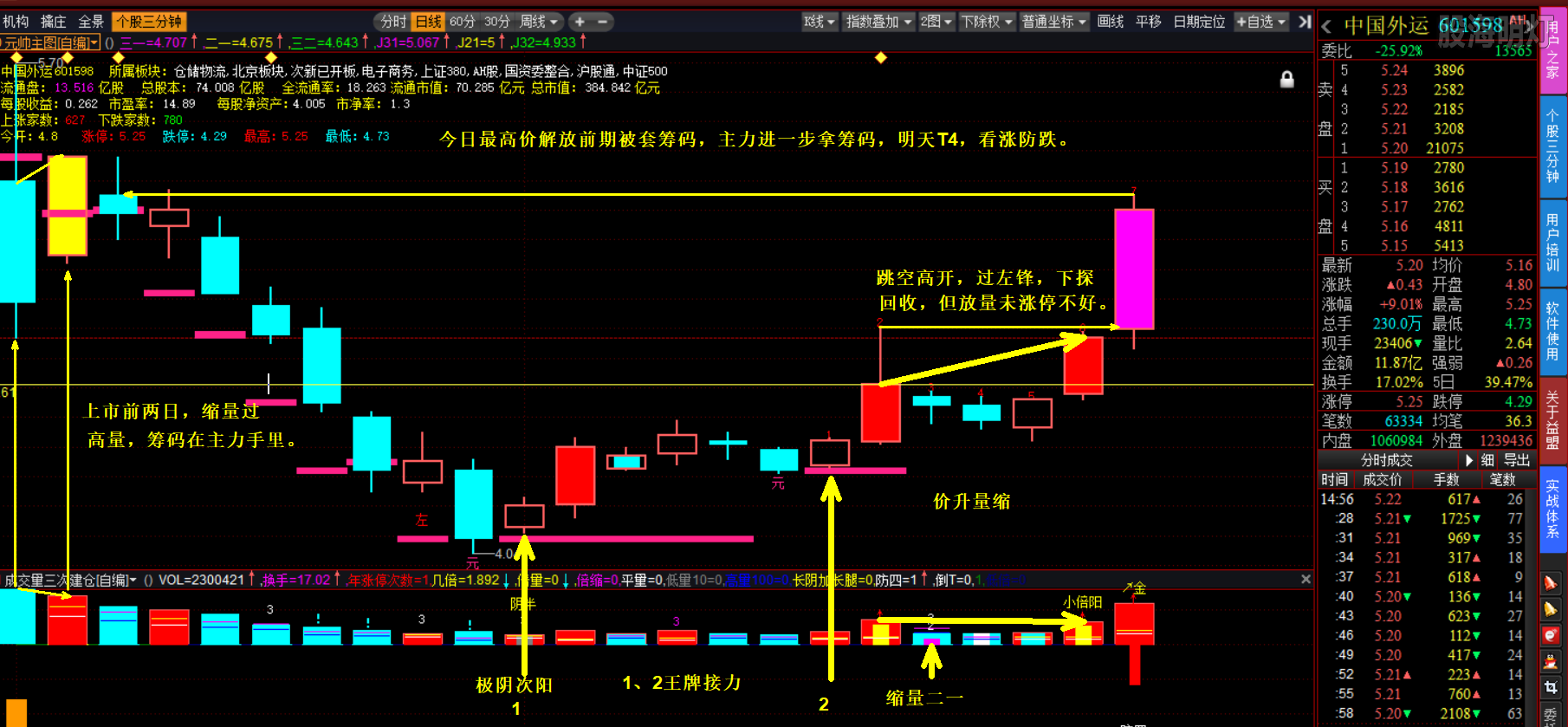 0226中国外运 601598 盘后分析 