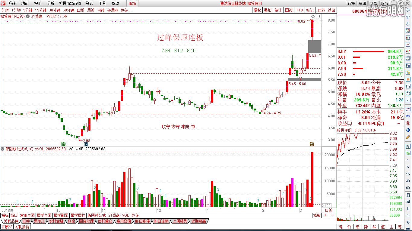 19.3.9过峰保顶连板(600864).png