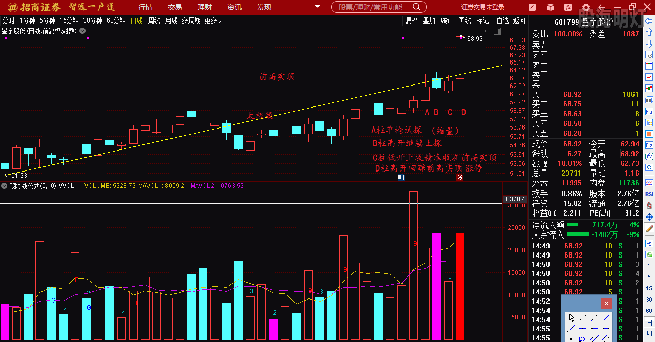 601799涨停画线分析.png