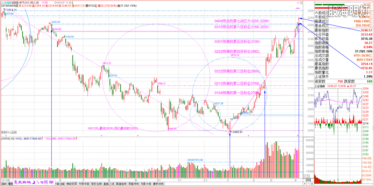 2019-04-04上证小图 接近3250区间.png