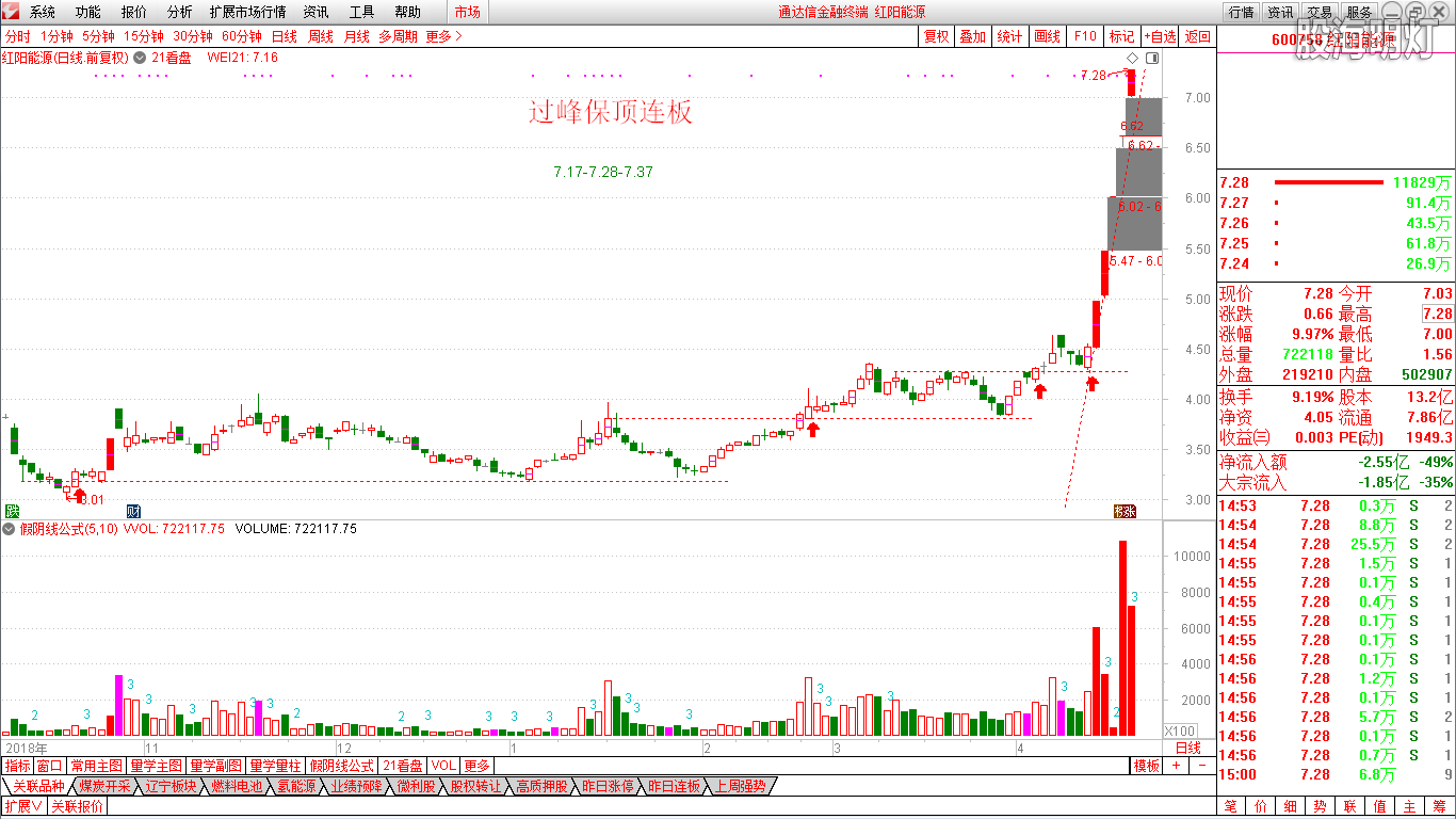 19.4.21过峰保顶连板(600758).png