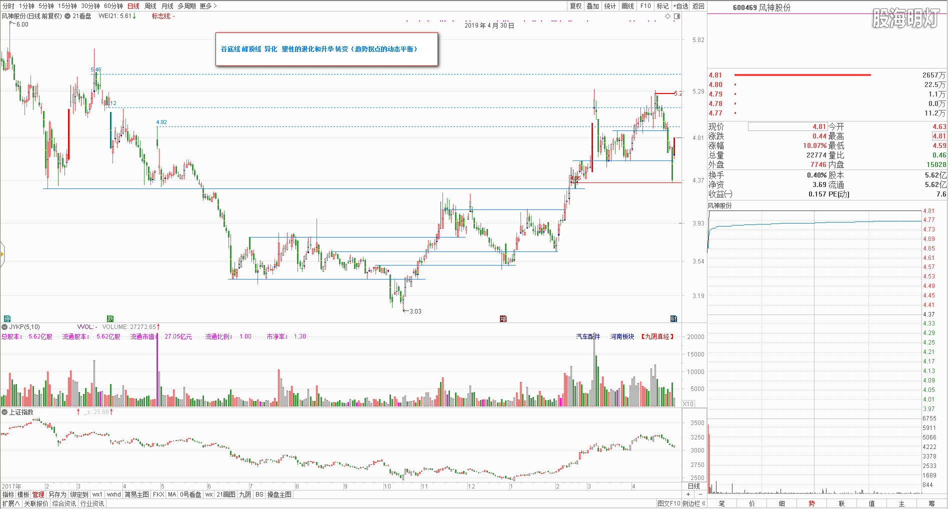 风神股份2019-05-05_121530谷底线峰顶线.png