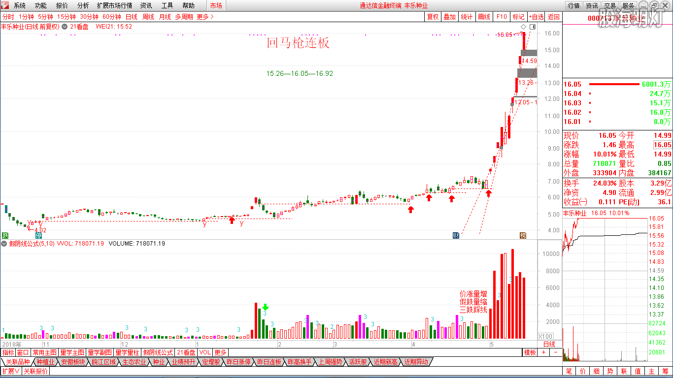 19.5.19回马枪连板(000713).png