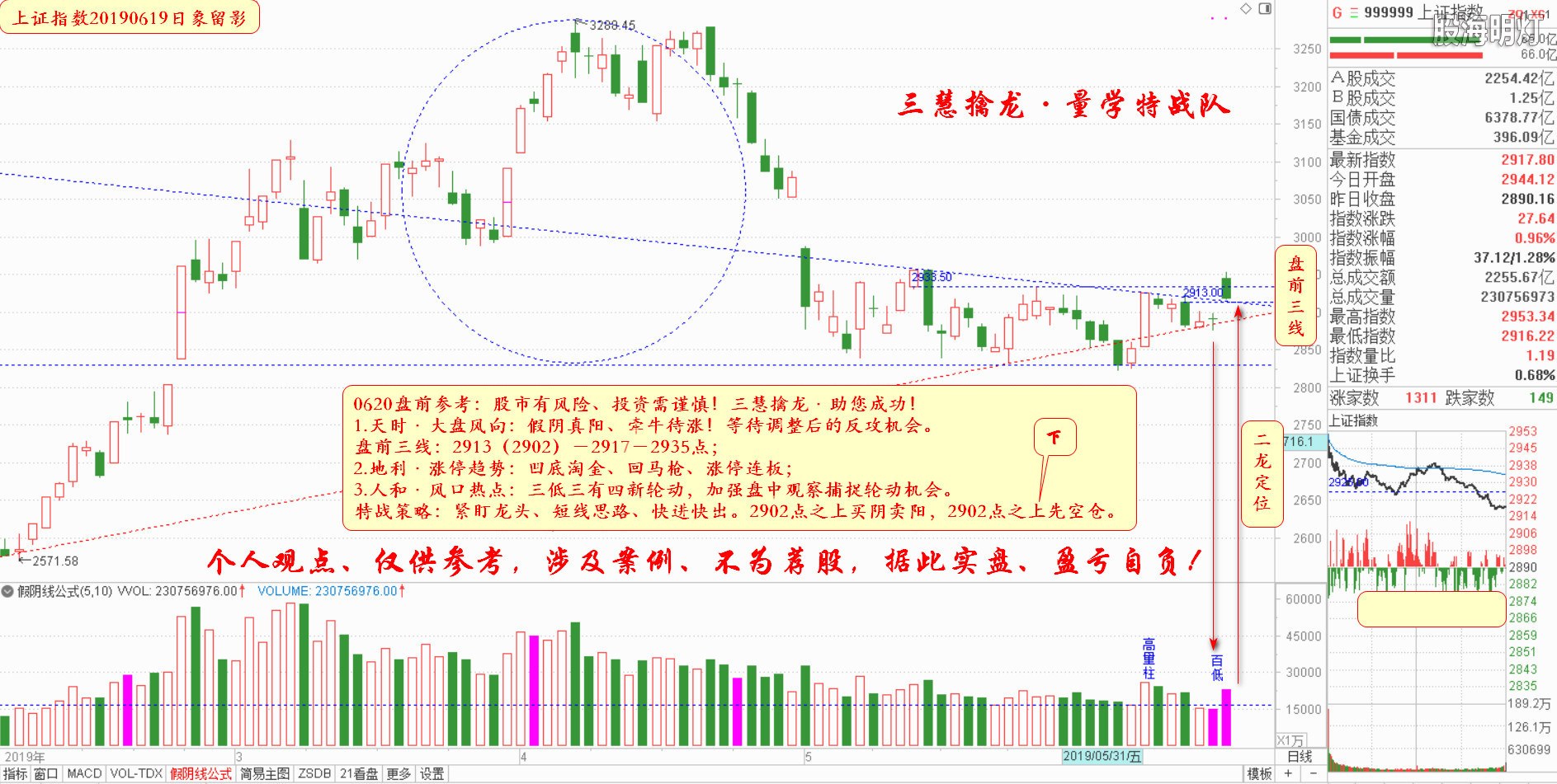 大盘指数盘前参考（日象图）.jpg