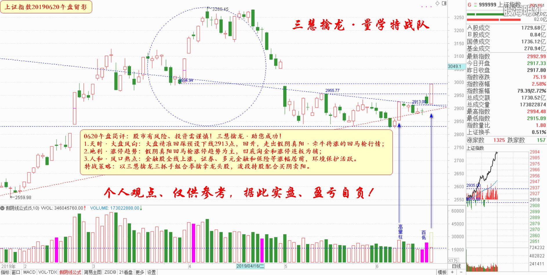 大盘指数午盘参考（日象图）.jpg