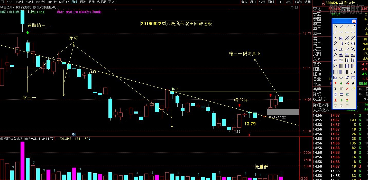 底部双王回踩选股600426华鲁恒升20190622晚选股.JPG
