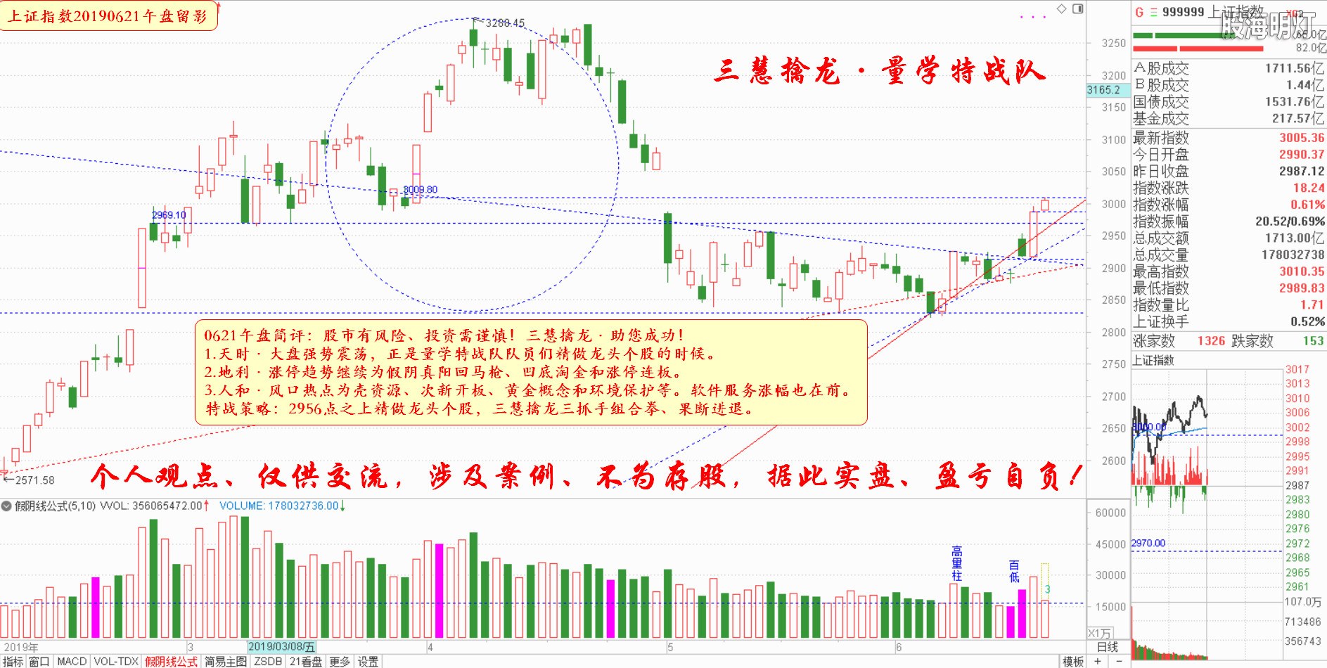大盘指数午盘参考（日象图）.jpg