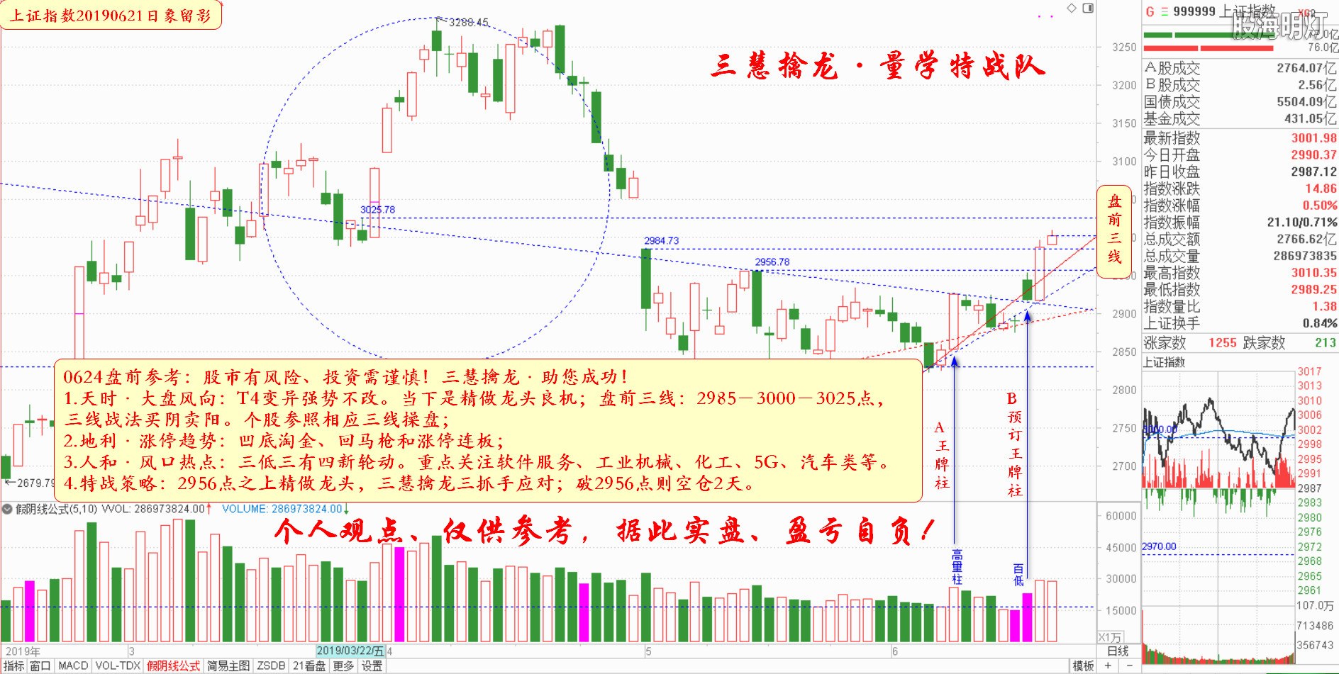 大盘指数盘前参考（日象图）.jpg