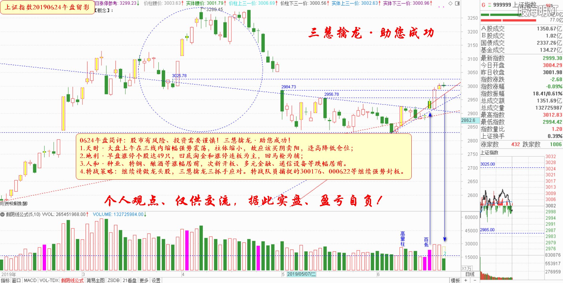 大盘指数午盘参考（日象图）.jpg