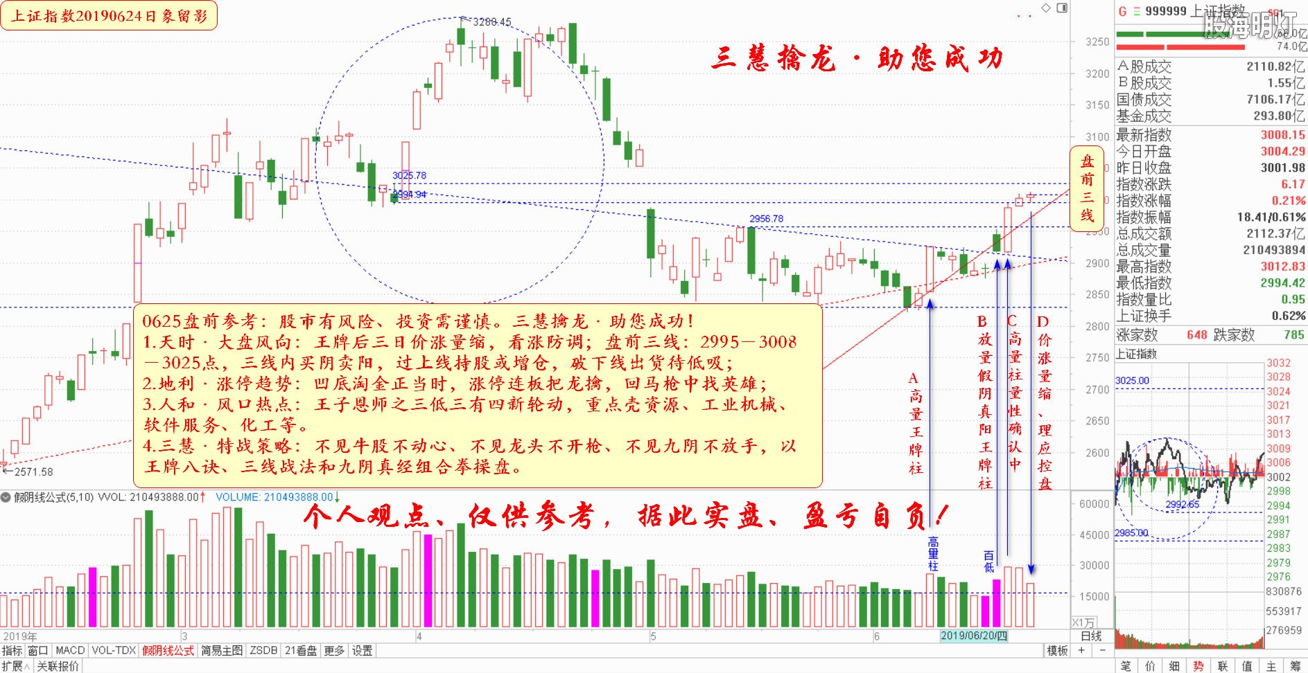 大盘指数盘前参考（日象图）.jpg