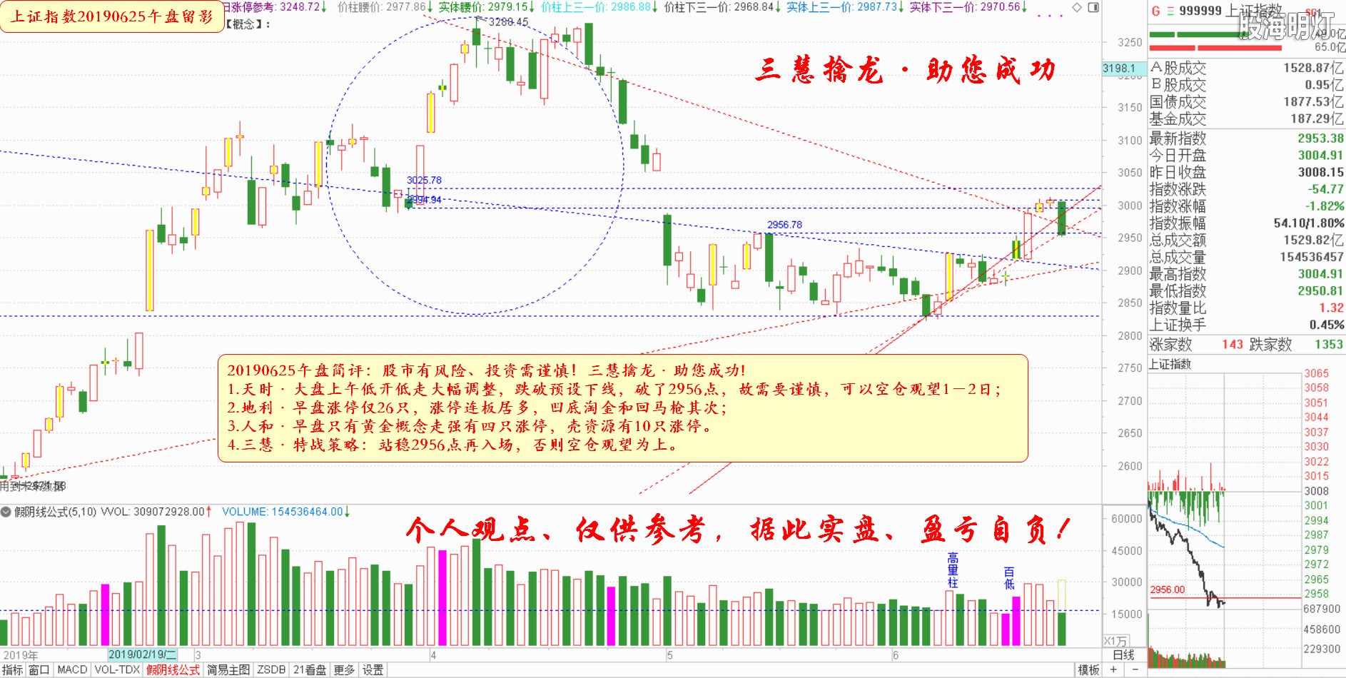 大盘指数午盘参考（日象图）.jpg