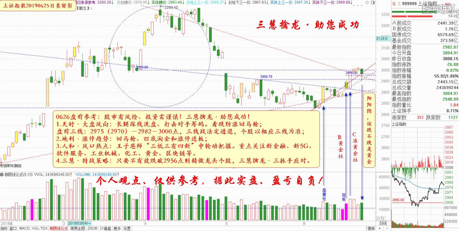 大盘指数盘前参考（日象图）.jpg