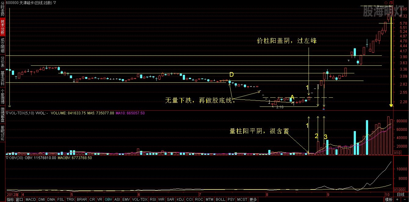 天津磁卡2012-10-10收盘留影