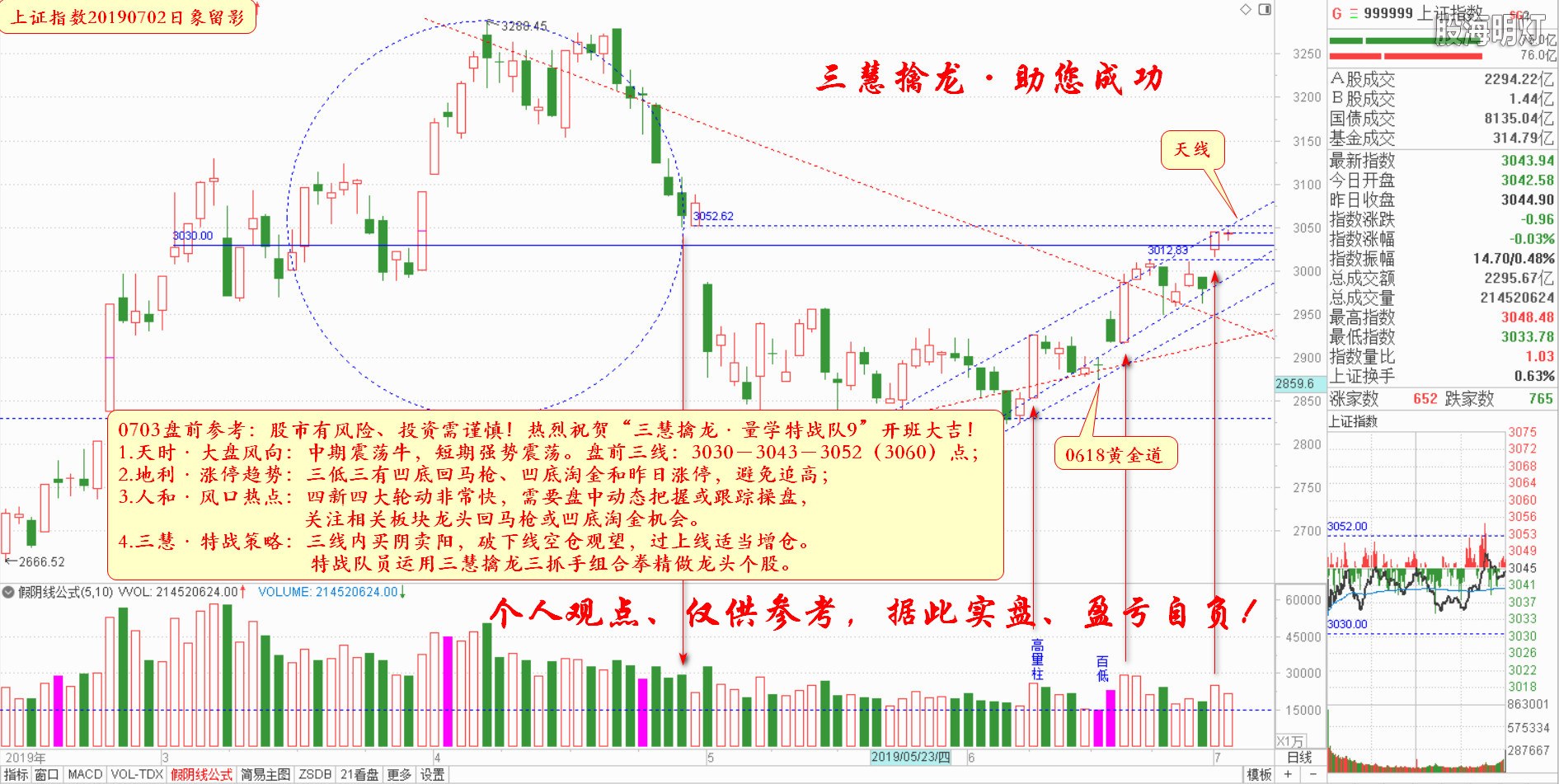 大盘指数盘前参考（日象图）.jpg