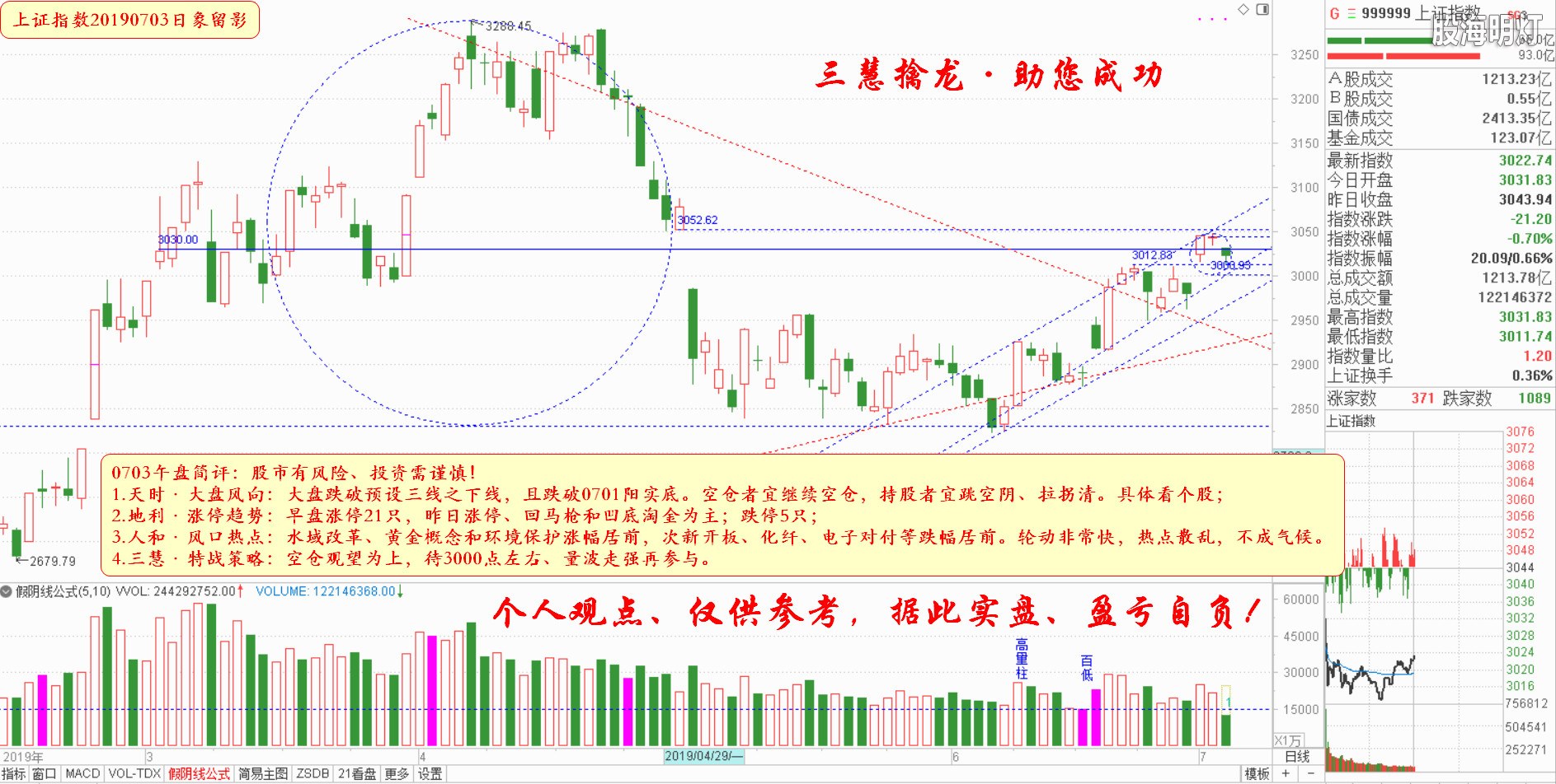 大盘指数午盘参考（日象图）.jpg