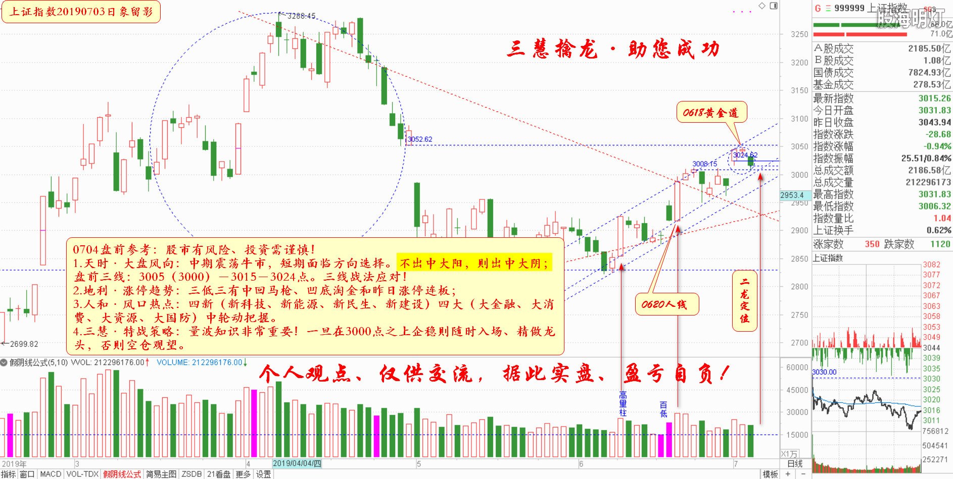 大盘指数盘前参考（日象图）.jpg