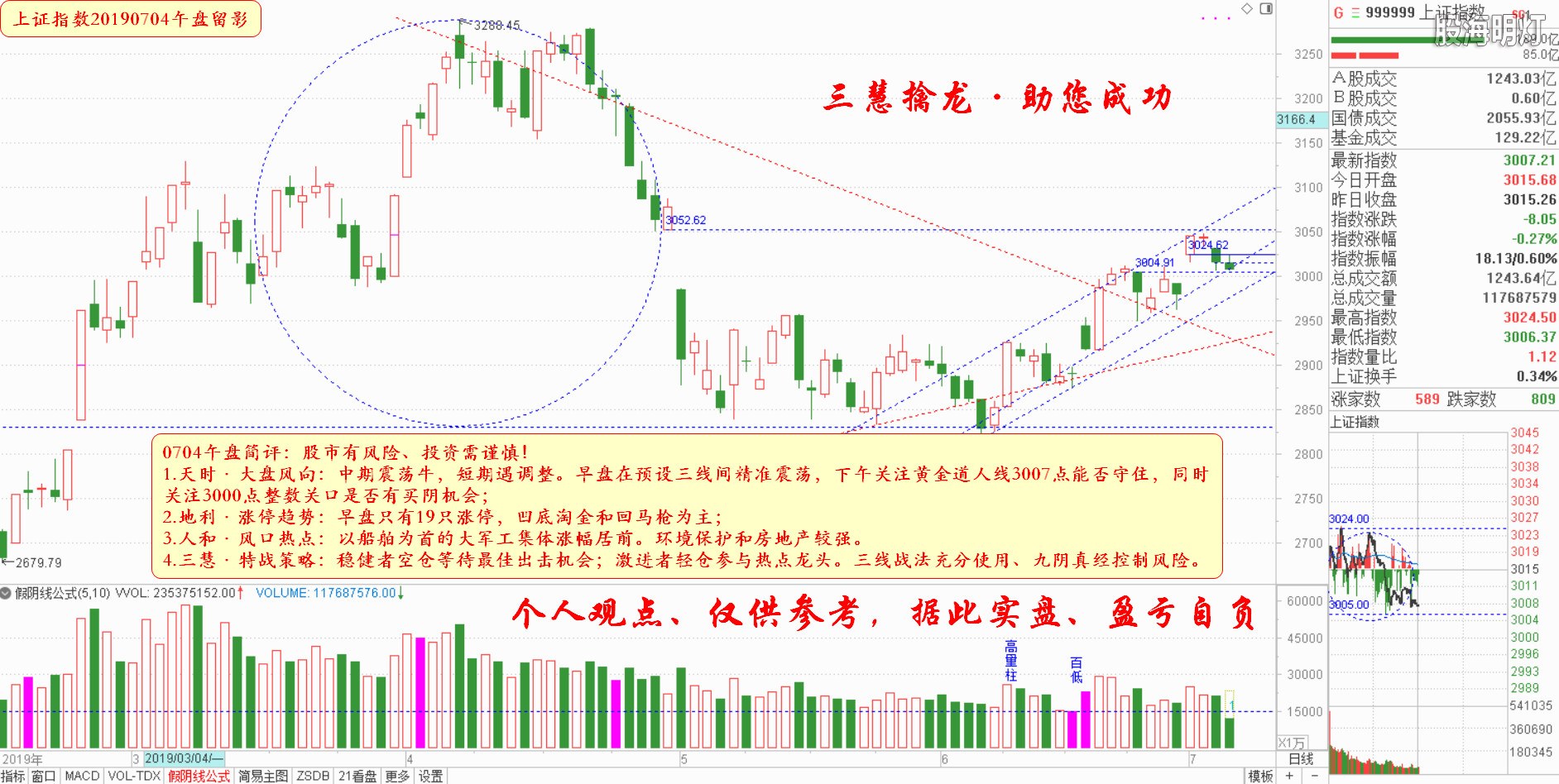 大盘指数午盘参考（日象图）.jpg