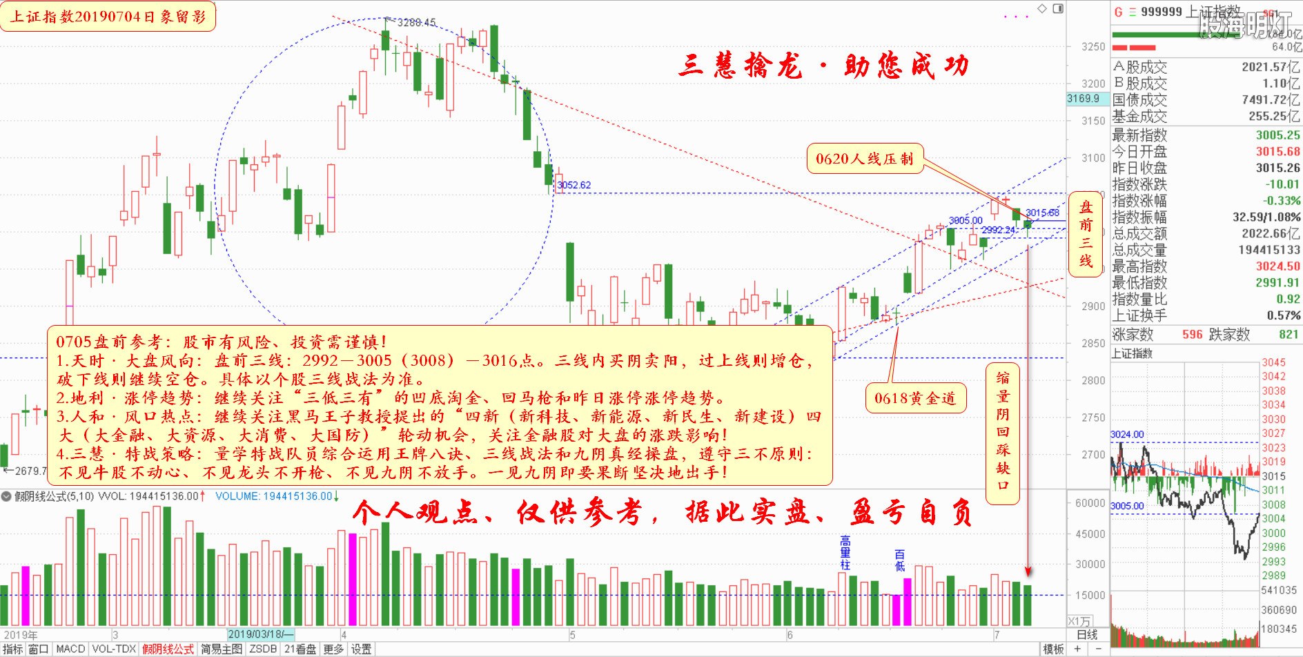 大盘指数盘前参考（日象图）.jpg