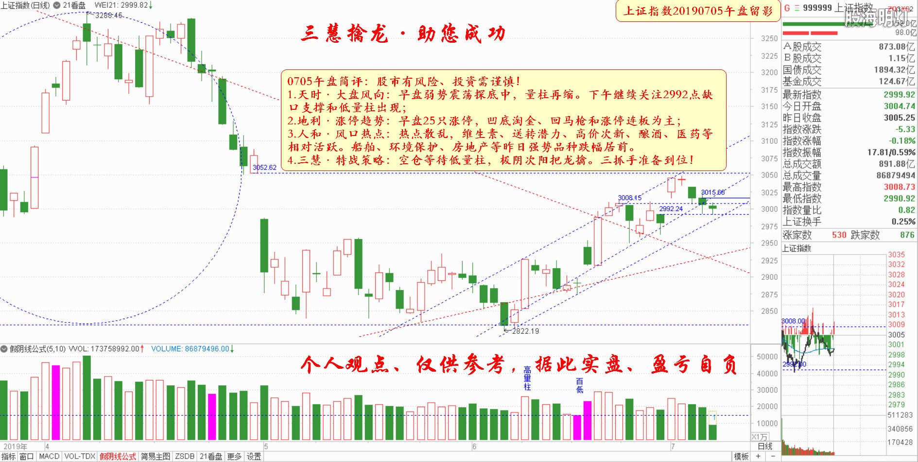 大盘指数午盘参考（日象图）.jpg