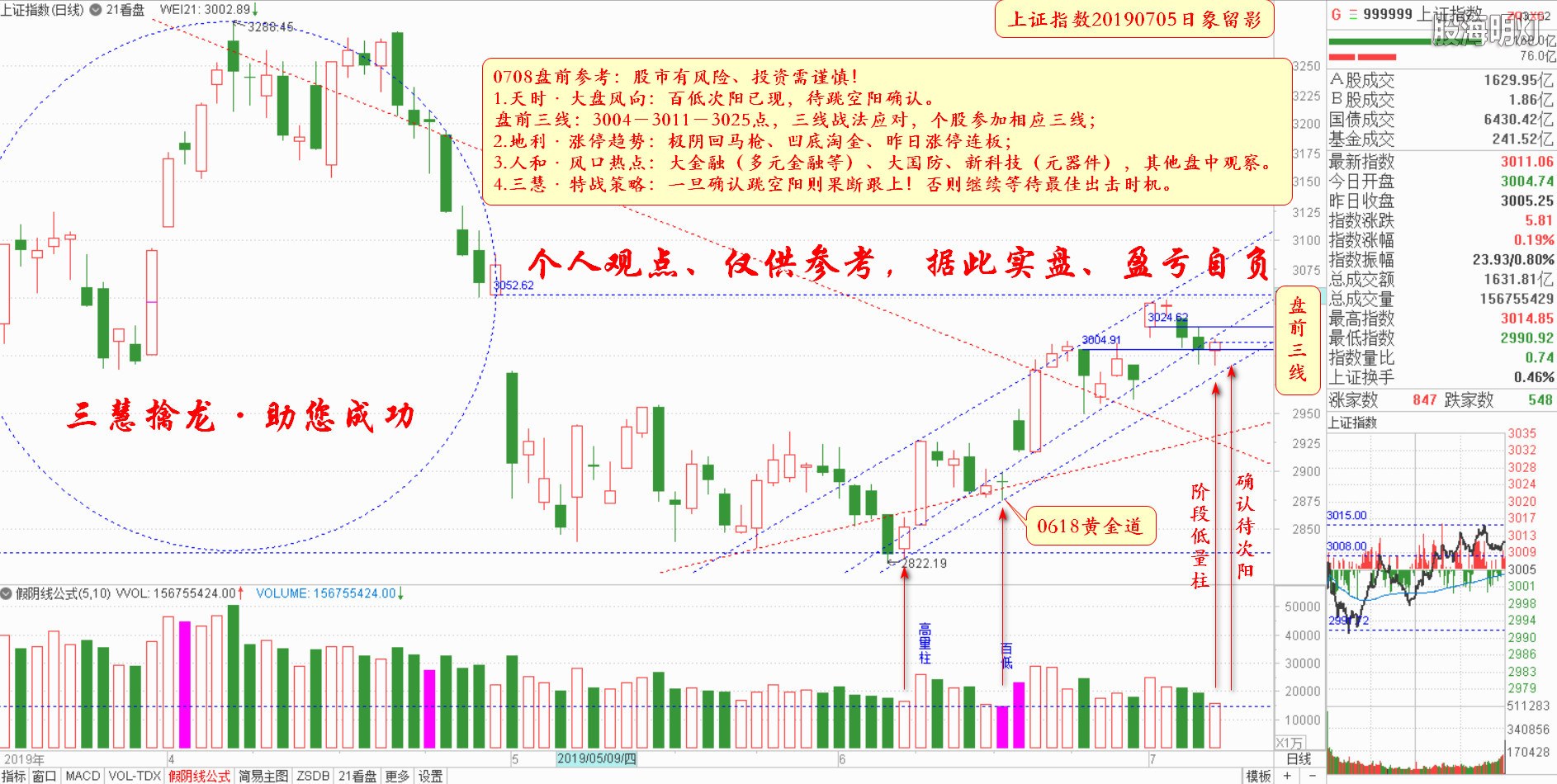 大盘指数盘前参考（日象图）.jpg