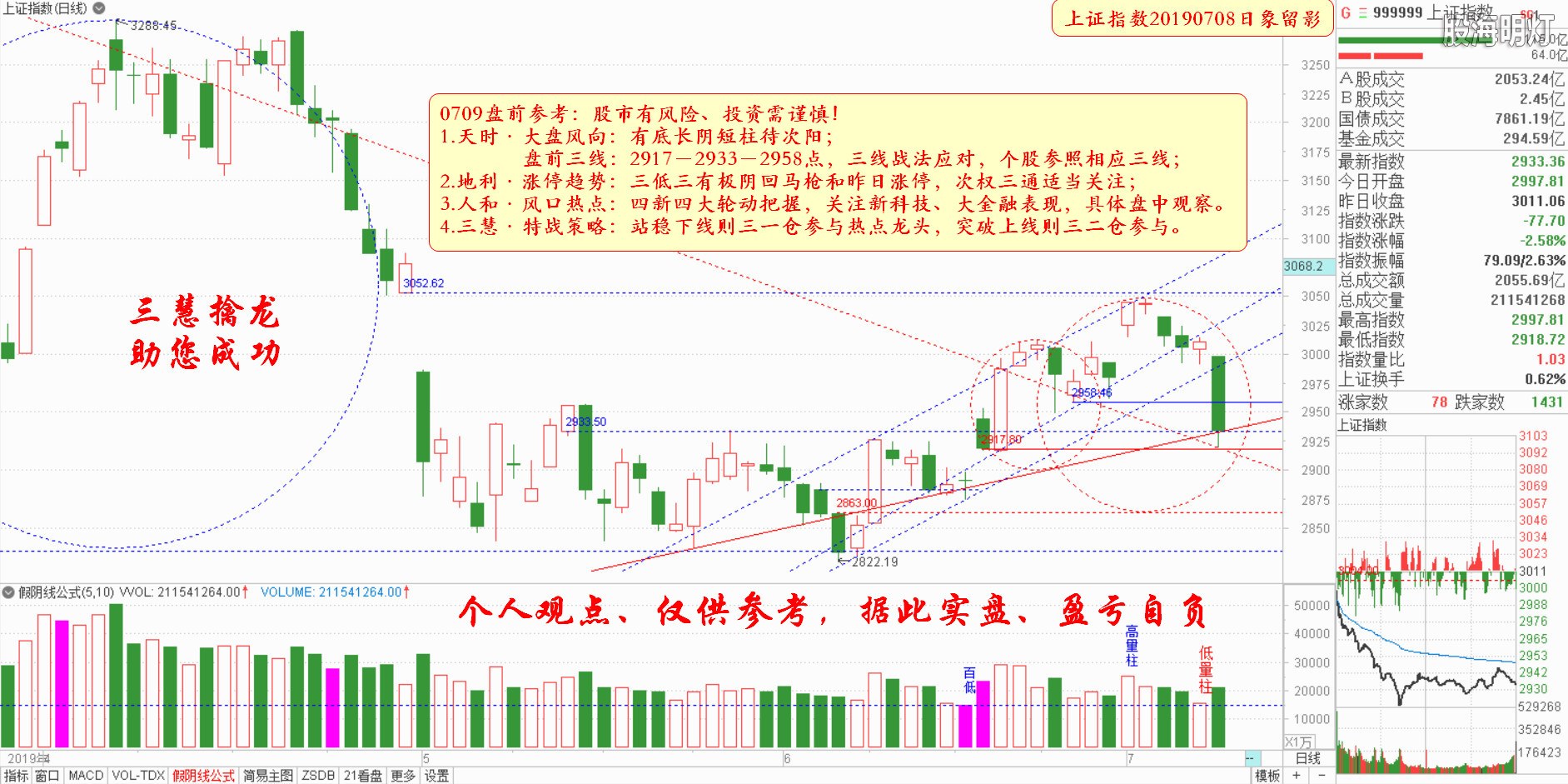 大盘指数盘前参考（日象图）.jpg