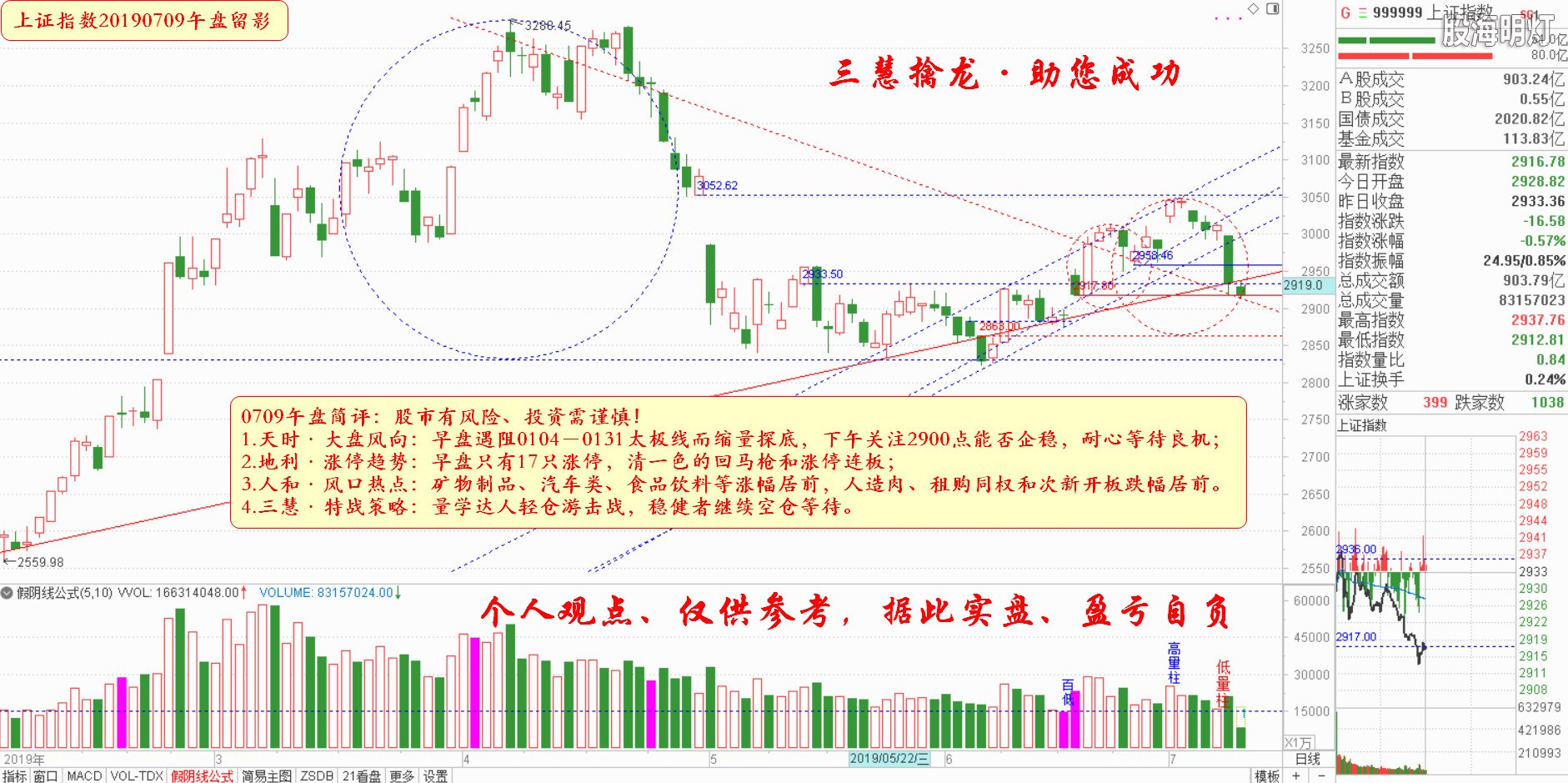 大盘指数午盘参考（日象图）.jpg
