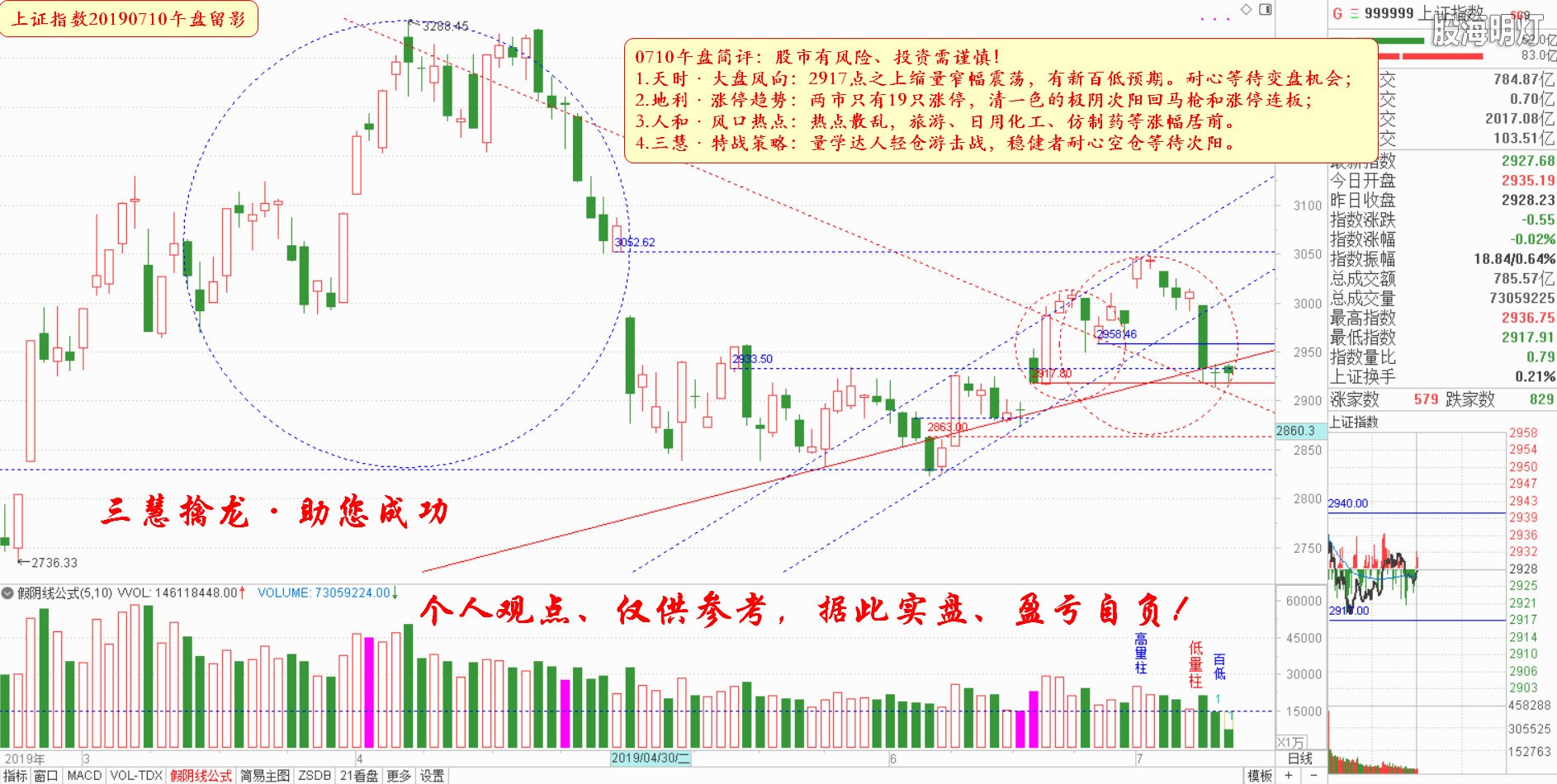 大盘指数午盘参考（日象图）.jpg