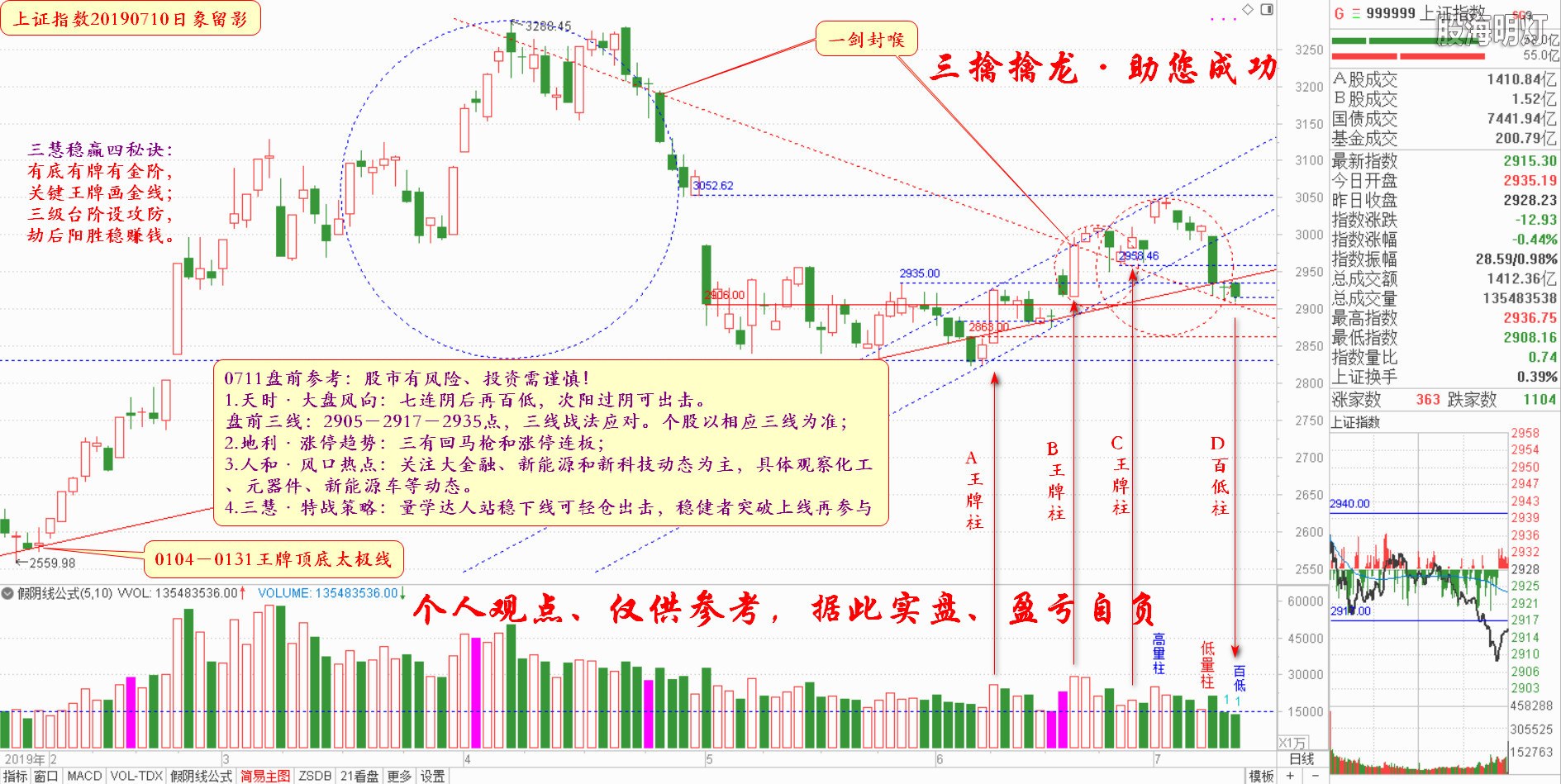 大盘指数盘前参考（日象图）.jpg